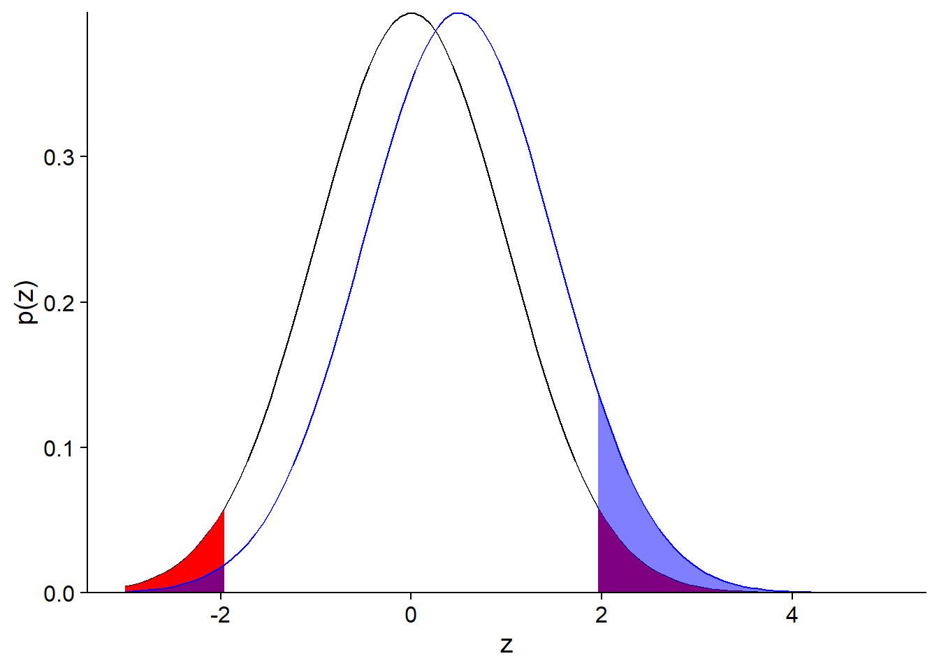 Tests D Hypotheses