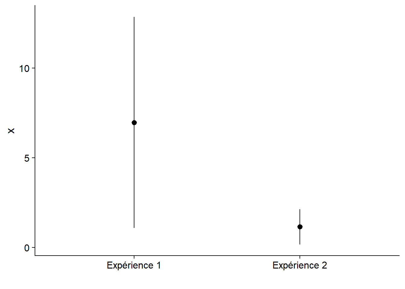 Tests D Hypotheses