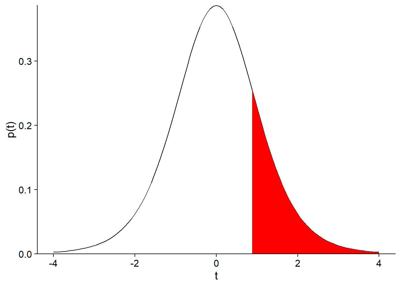 Tests D Hypotheses