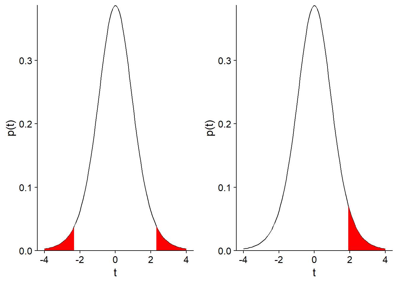 Tests D Hypotheses