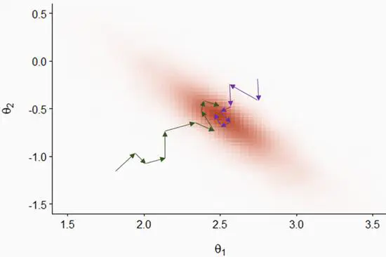 Analysis of Complex Ecological Data